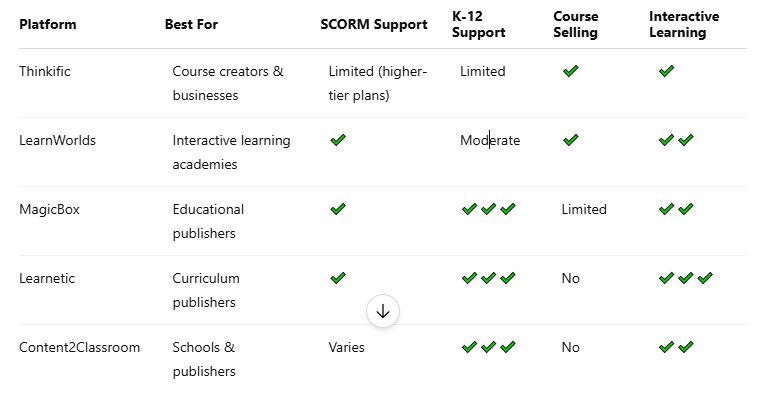 Top Course Creation Platforms